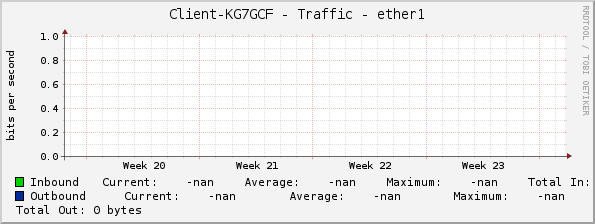 Client-KG7GCF - Traffic - ether1