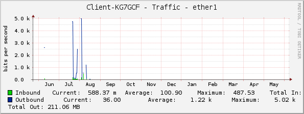 Client-KG7GCF - Traffic - ether1