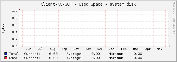 Client-KG7GCF - Used Space - |query_hrStorageDescr|