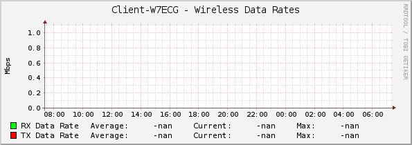 Client-W7ECG - Wireless Data Rates