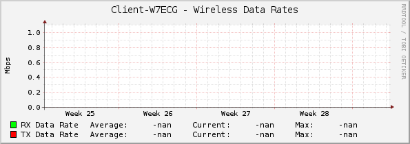 Client-W7ECG - Wireless Data Rates