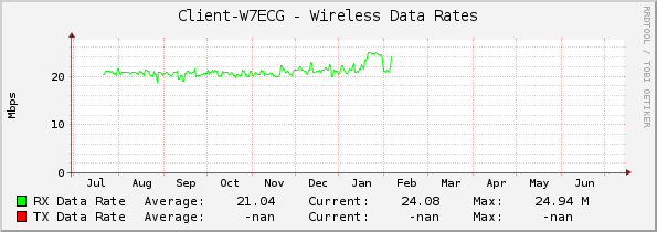 Client-W7ECG - Wireless Data Rates