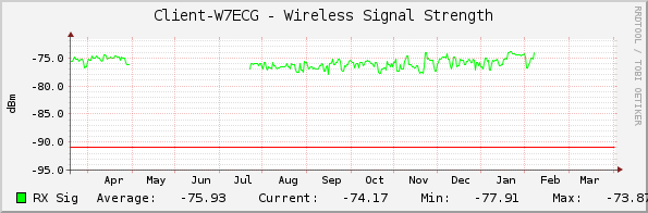 Client-W7ECG - Wireless Signal Strength