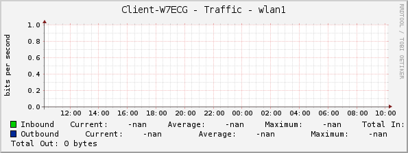 Client-W7ECG - Traffic - wlan1