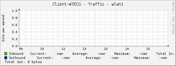 Client-W7ECG - Traffic - wlan1