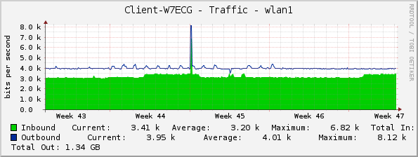 Client-W7ECG - Traffic - wlan1