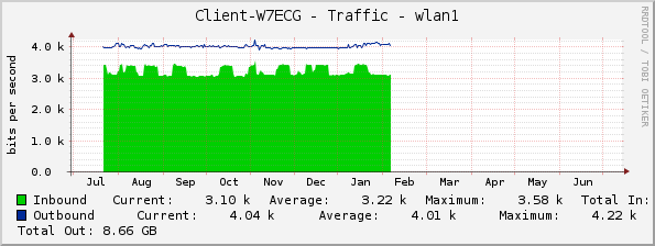 Client-W7ECG - Traffic - wlan1