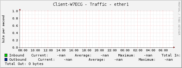 Client-W7ECG - Traffic - ether1