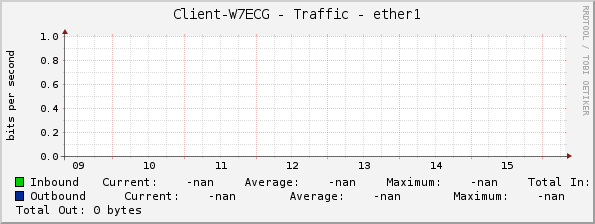 Client-W7ECG - Traffic - ether1