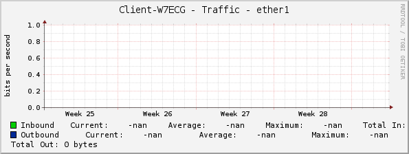 Client-W7ECG - Traffic - ether1