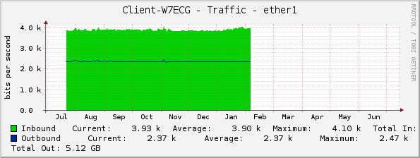 Client-W7ECG - Traffic - ether1