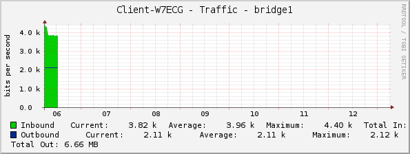 Client-W7ECG - Traffic - bridge1