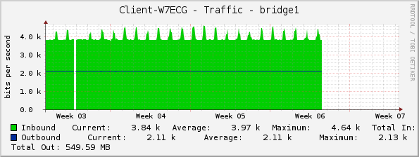 Client-W7ECG - Traffic - bridge1