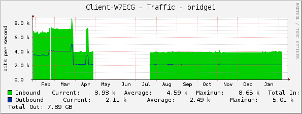 Client-W7ECG - Traffic - bridge1