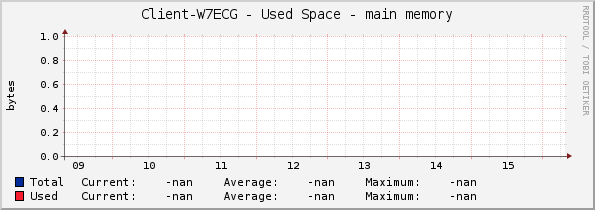 Client-W7ECG - Used Space - main memory