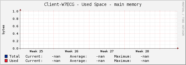 Client-W7ECG - Used Space - main memory