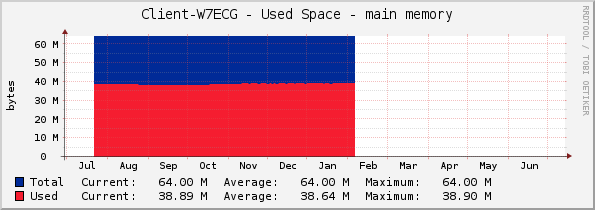 Client-W7ECG - Used Space - main memory