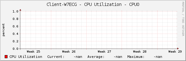 Client-W7ECG - CPU Utilization - CPU0