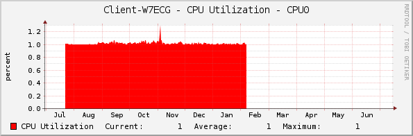 Client-W7ECG - CPU Utilization - CPU0