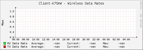 Client-K7SKW - Wireless Data Rates