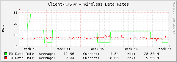 Client-K7SKW - Wireless Data Rates