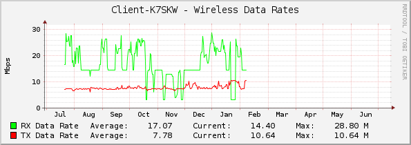 Client-K7SKW - Wireless Data Rates