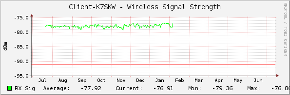 Client-K7SKW - Wireless Signal Strength