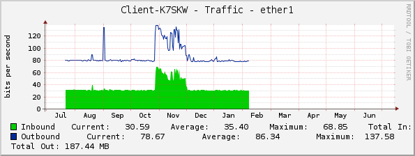 Client-K7SKW - Traffic - ether1