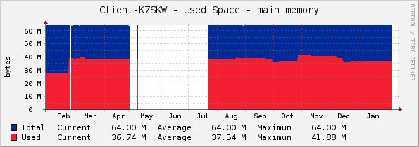 Client-K7SKW - Used Space - main memory