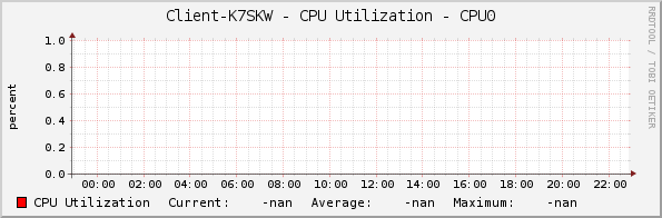 Client-K7SKW - CPU Utilization - CPU0