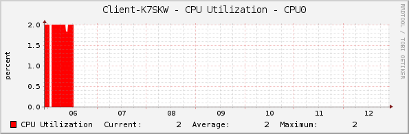 Client-K7SKW - CPU Utilization - CPU0