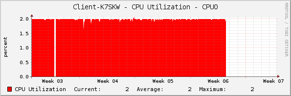 Client-K7SKW - CPU Utilization - CPU0