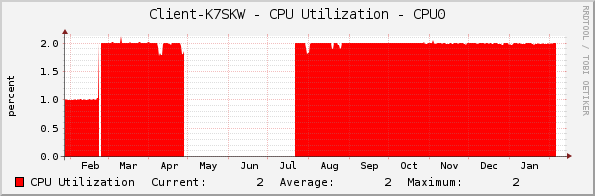 Client-K7SKW - CPU Utilization - CPU0