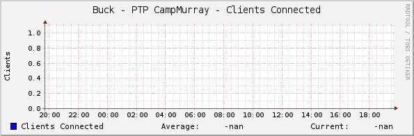 Buck - PTP CampMurray - Clients Connected