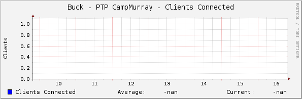 Buck - PTP CampMurray - Clients Connected