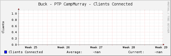 Buck - PTP CampMurray - Clients Connected