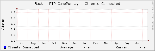 Buck - PTP CampMurray - Clients Connected