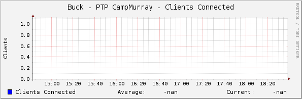 Buck - PTP CampMurray - Clients Connected