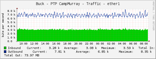 Buck - PTP CampMurray - Traffic - ether1