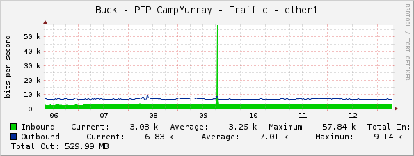 Buck - PTP CampMurray - Traffic - ether1