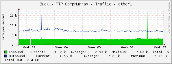 Buck - PTP CampMurray - Traffic - ether1