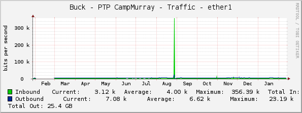 Buck - PTP CampMurray - Traffic - ether1