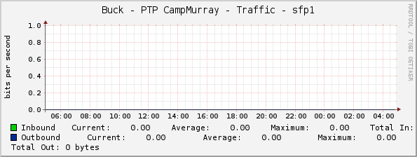 Buck - PTP CampMurray - Traffic - sfp1