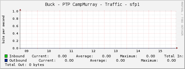 Buck - PTP CampMurray - Traffic - sfp1