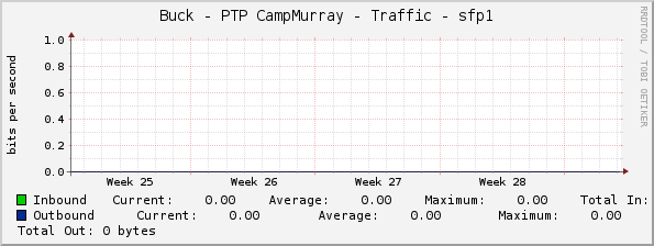 Buck - PTP CampMurray - Traffic - sfp1