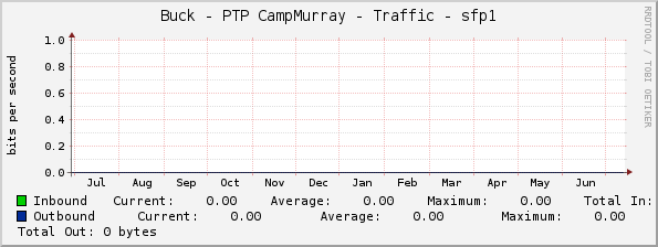 Buck - PTP CampMurray - Traffic - sfp1