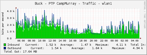 Buck - PTP CampMurray - Traffic - wlan1