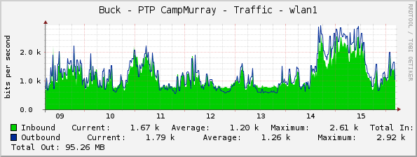 Buck - PTP CampMurray - Traffic - wlan1