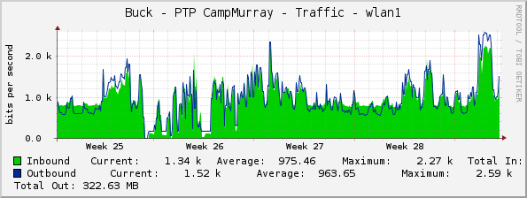 Buck - PTP CampMurray - Traffic - wlan1