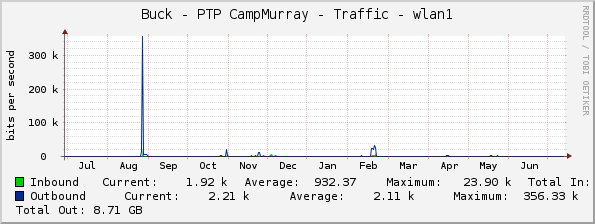 Buck - PTP CampMurray - Traffic - wlan1